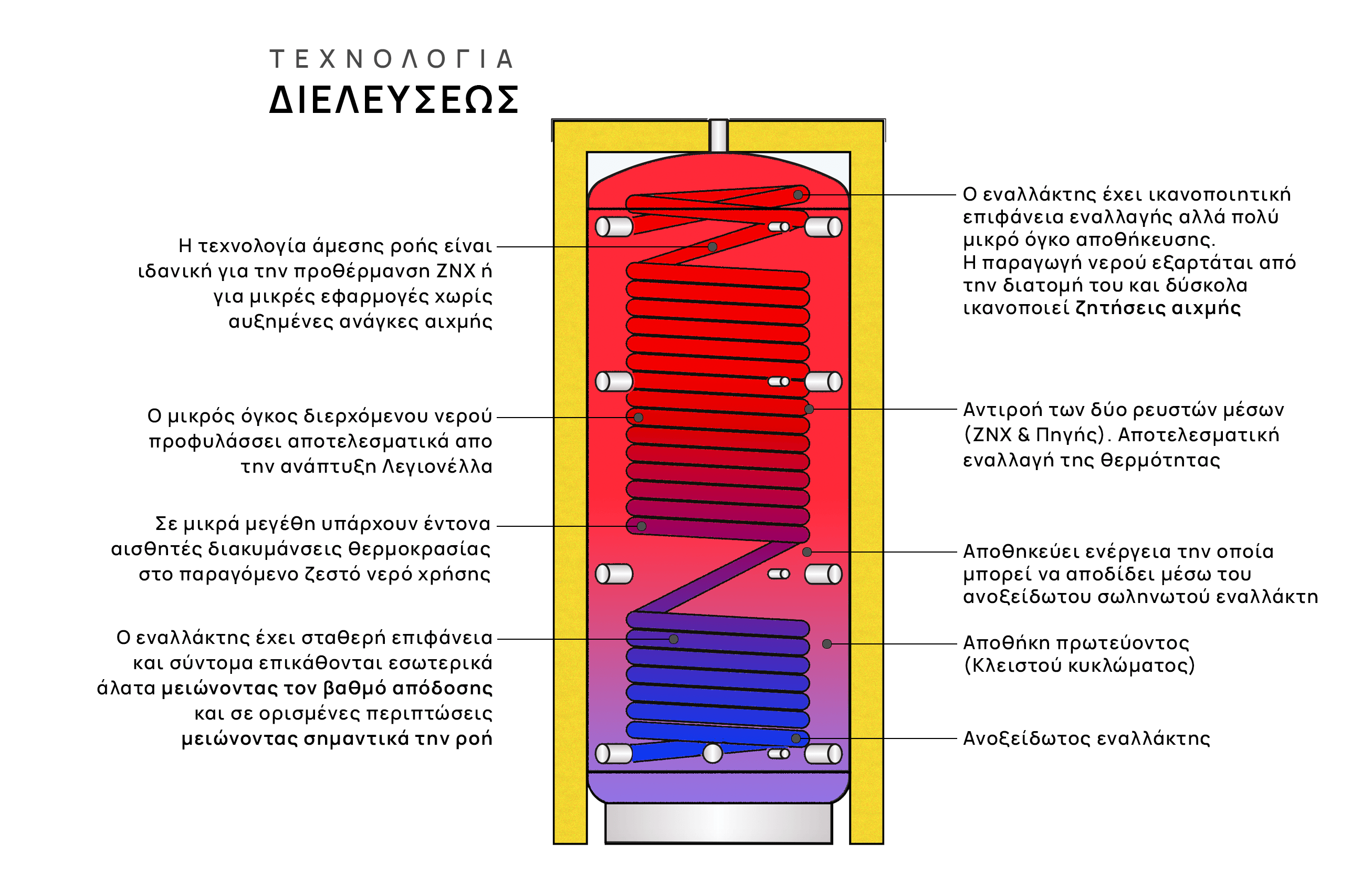 Direct Flow Anatomy 1